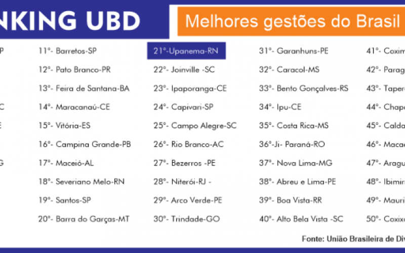 Upanema tem a 21ª melhor gestão do Brasil e a 3ª melhor do Rio Grande do Norte