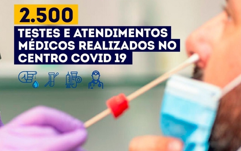 Centro Covid-19 já realizou mais de 2.500 testes e atendimentos médicos.